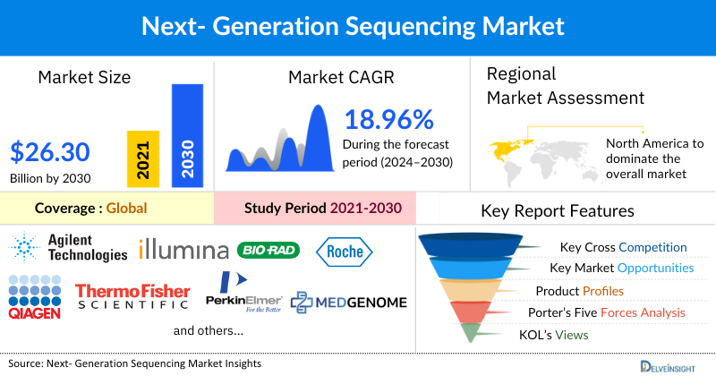 Next-Generation Sequencing Market