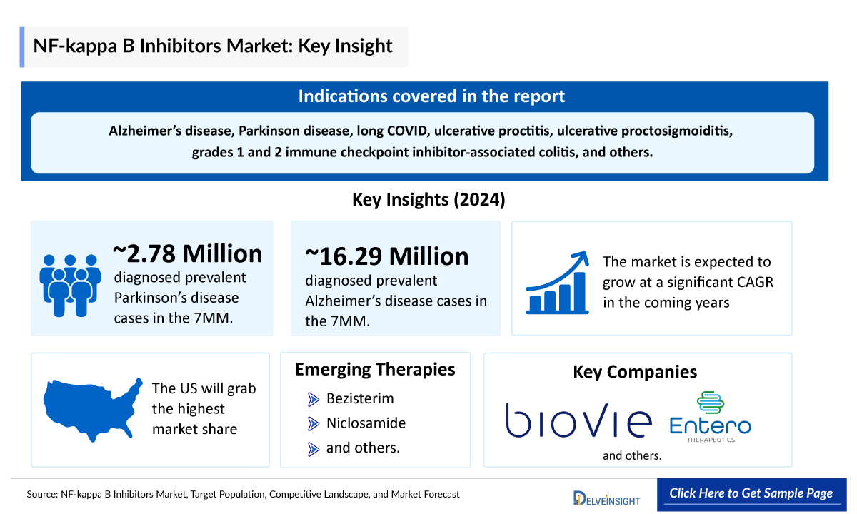 Nf Kappa B Inhibitors Market