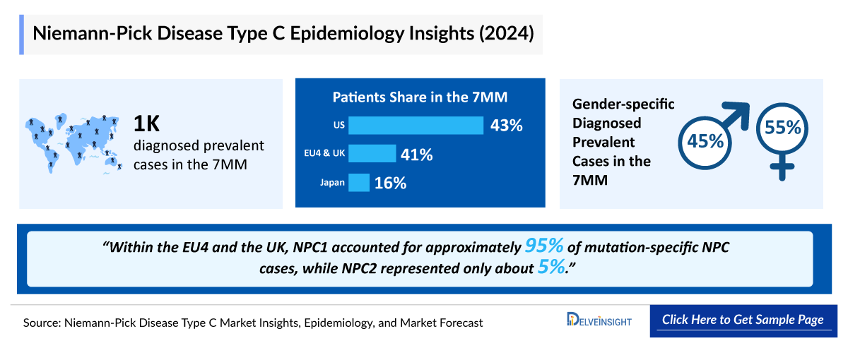 niemann pick disease type c epidemiology
