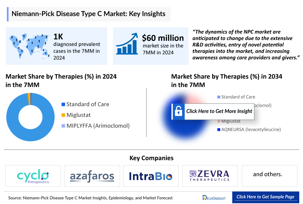 Niemann-Pick Disease Type C Market