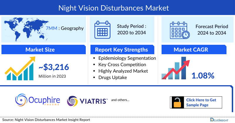 Night Vision Disturbance Market