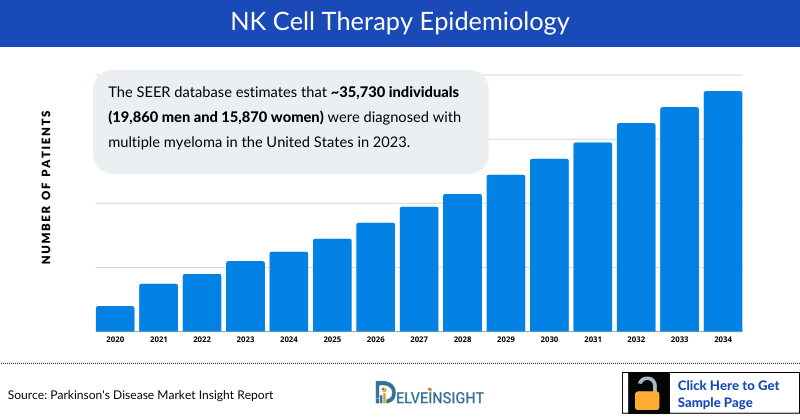 NK Cell Therapy Epidemiology