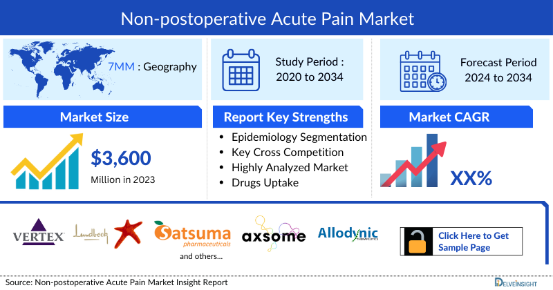 Non-postoperative Acute Pain Market
