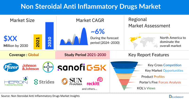 Non Steroidal Anti Inflammatory Drugs Market