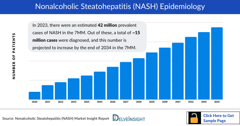 Nonalcoholic Steatohepatitis Epidemiology