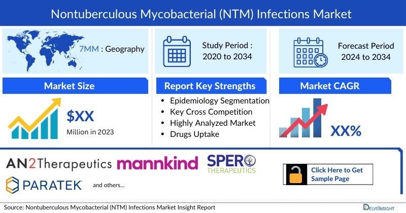Nontuberculous Mycobacterial Infections Market Insight