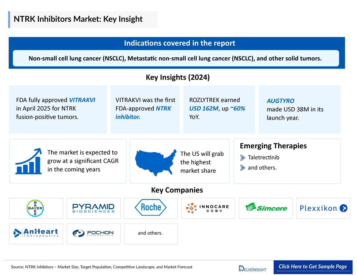 NTRK Inhibitor Market
