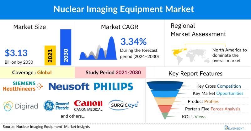 Nuclear Imaging Equipment Market