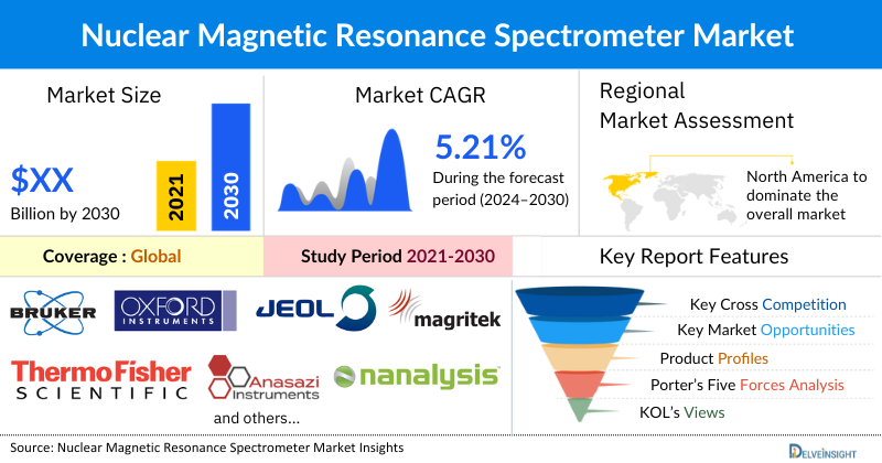 Nuclear Magnetic Resonance (NMR) Spectroscopy Market