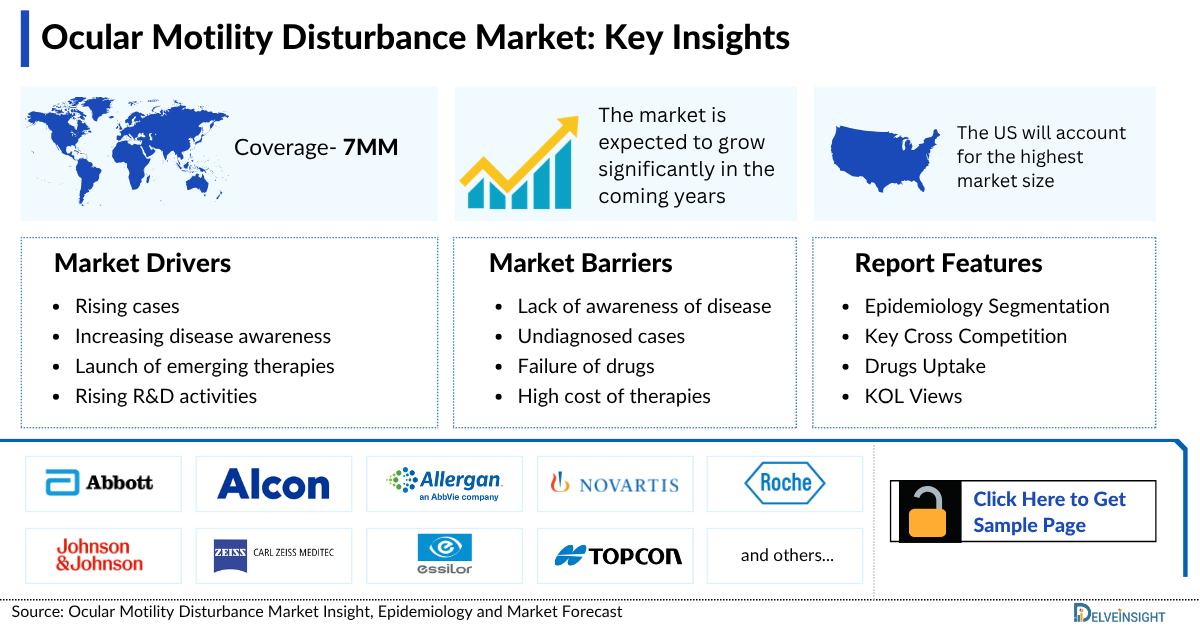 Ocular Motility Disturbance Market