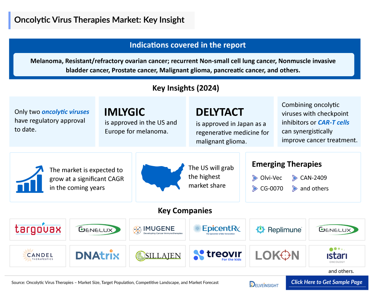 Oncolytic Virus Market