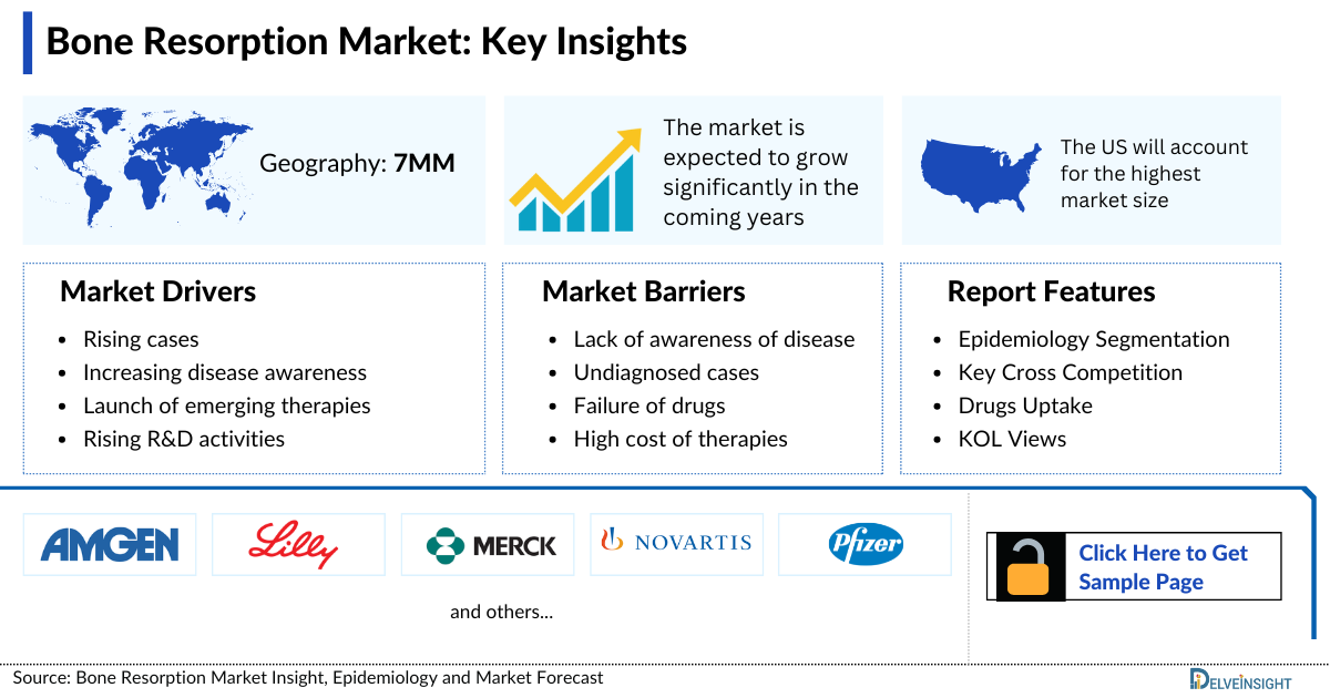 Bone Resorption Market
