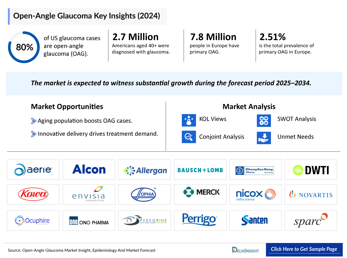 Open-Angle Glaucoma Market
