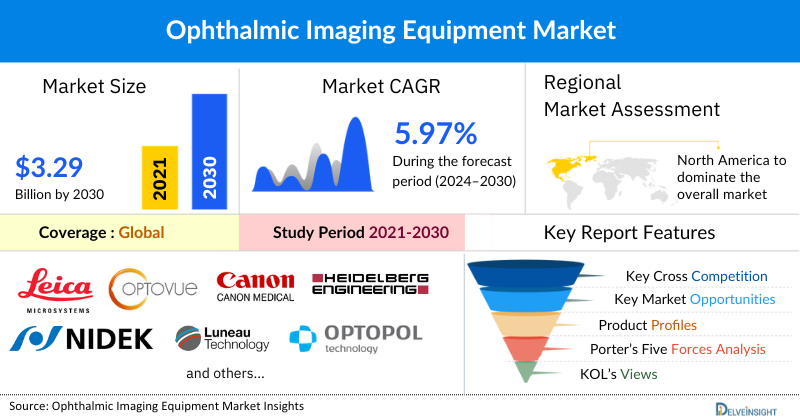 Ophthalmic Imaging Equipment Market