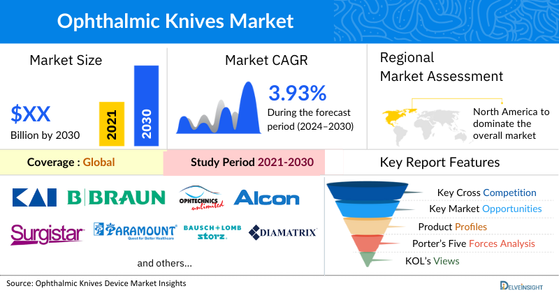 Ophthalmic Knives Market