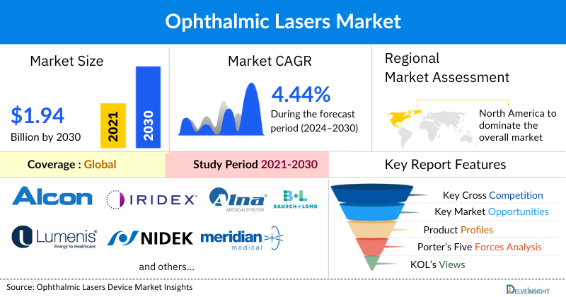 Ophthalmic Lasers Market