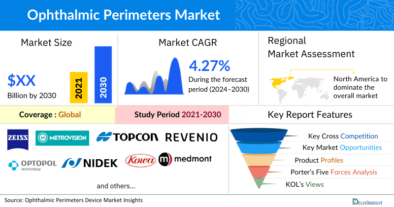 Ophthalmic Perimeters Market
