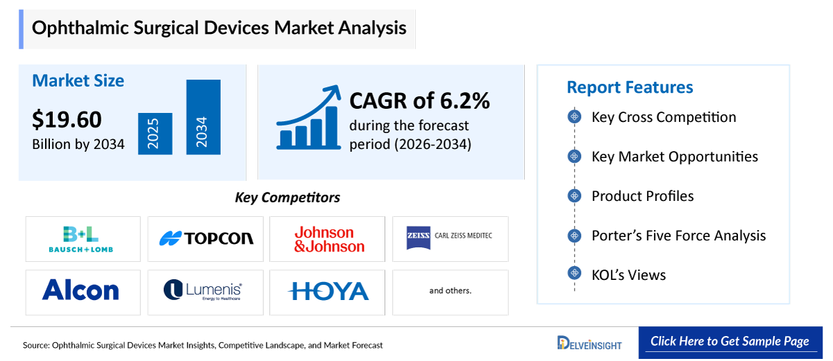 Ophthalmic Surgical Devices Market