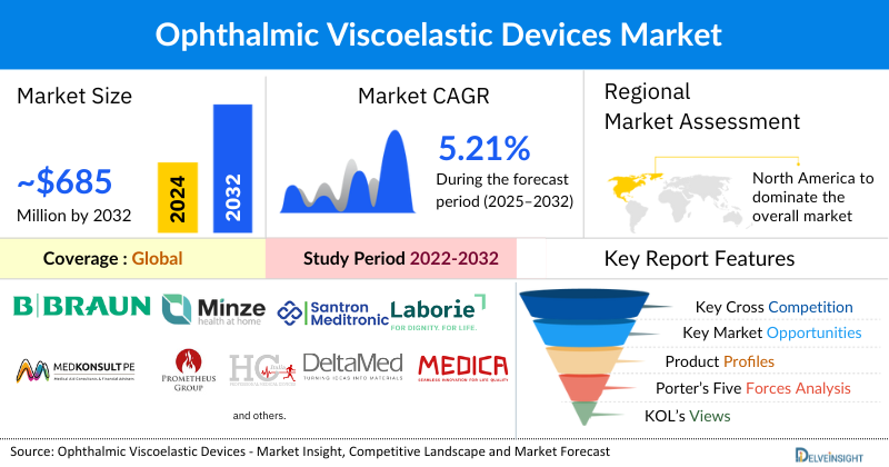 Ophthalmic Viscoelastic Devices MarketOphthalmic Viscoelastic Devices Market