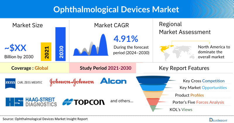 phthalmological Devices Market