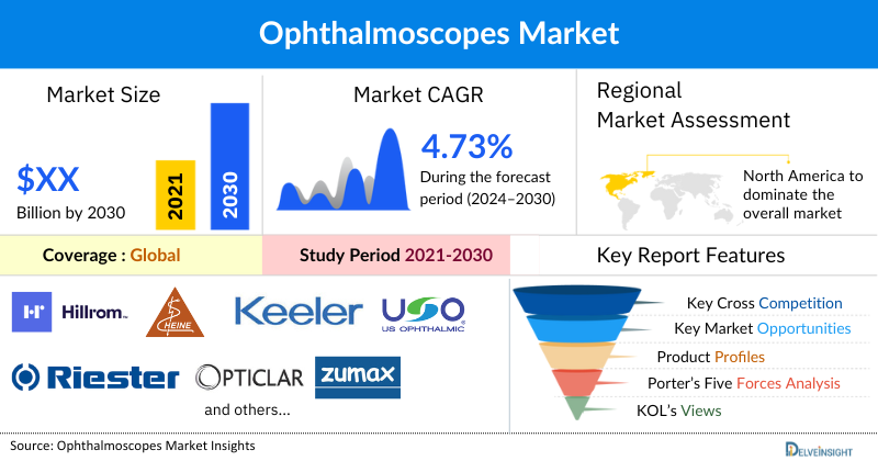 Ophthalmoscopes Market