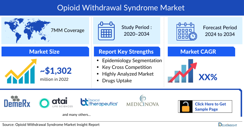 Opioid Withdrawal Syndrome Market