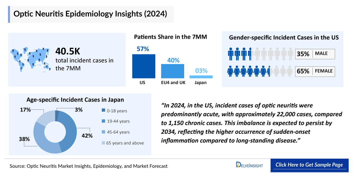 Optic Neuritis Epidemiology