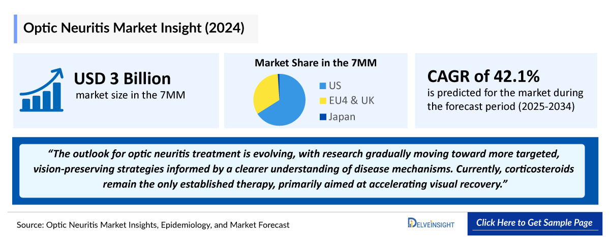 Optic Neuritis Market Outlook