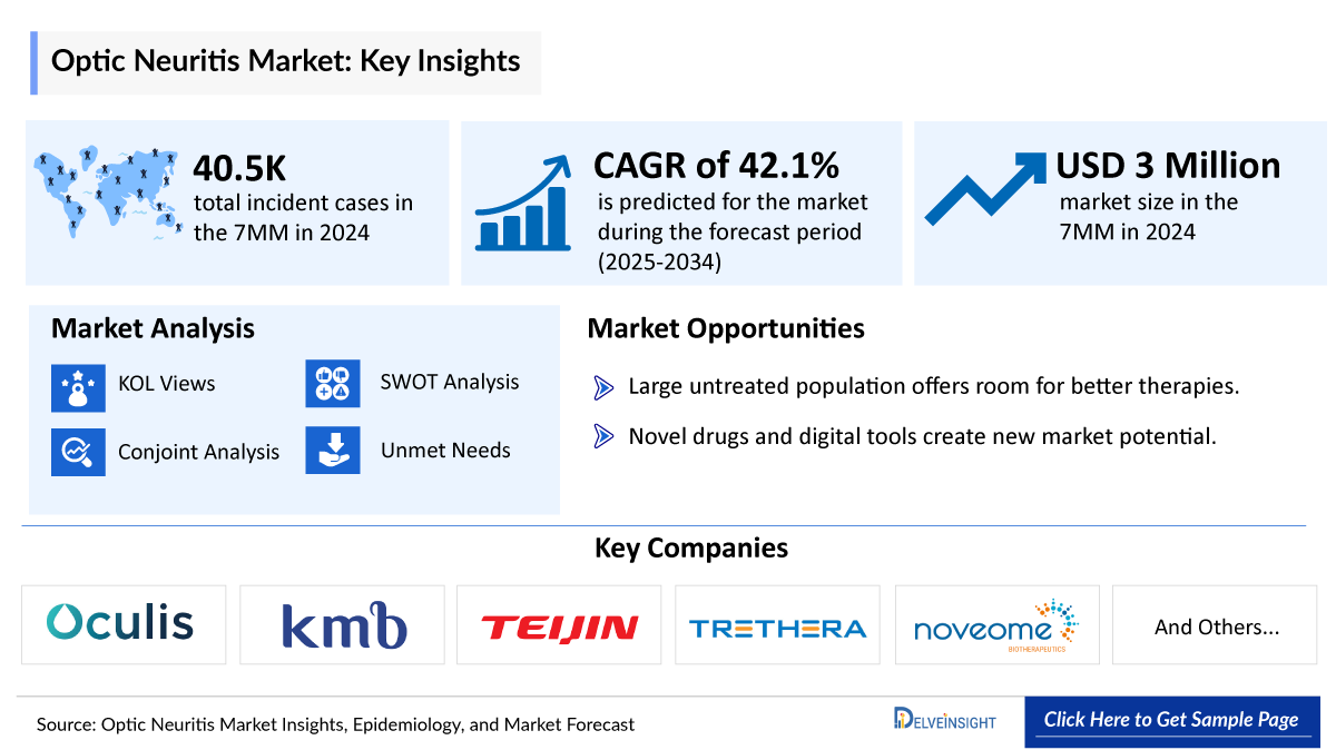 Optic Neuritis Market