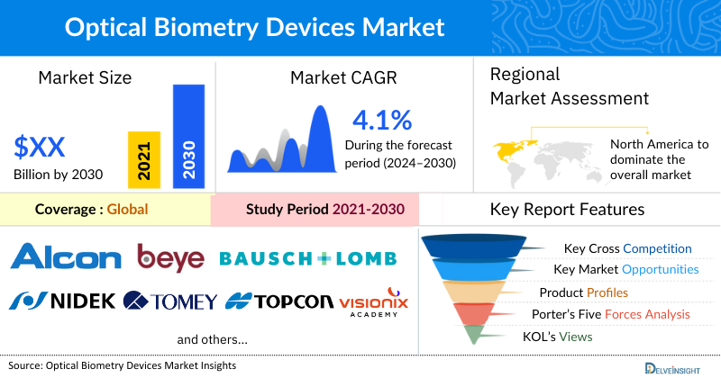 Optical Biometry Devices Market