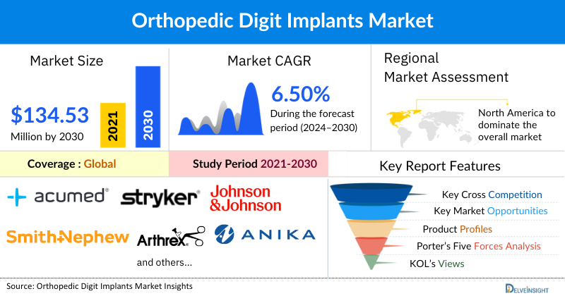 Orthopedic Digit Implants Market