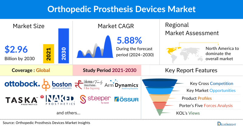 Orthopedic Prosthesis Devices Market