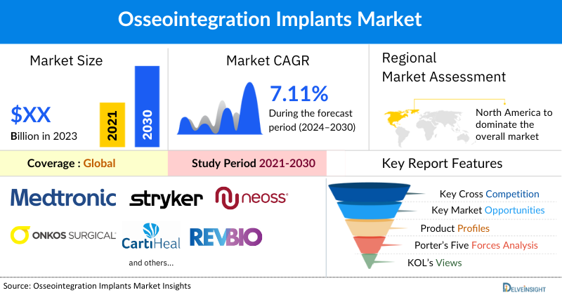 Osseointegration Implants Market
