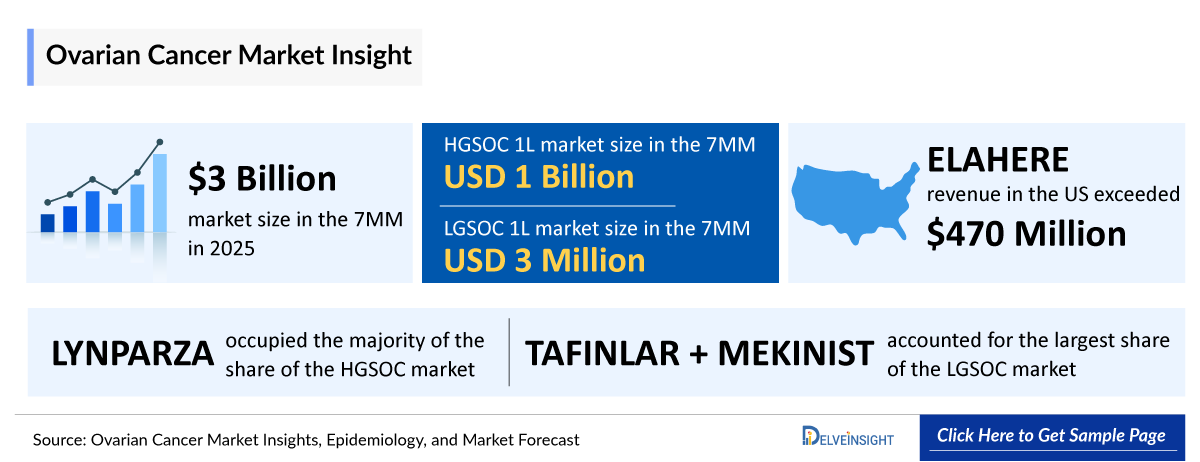 ovarian cancer market analysis