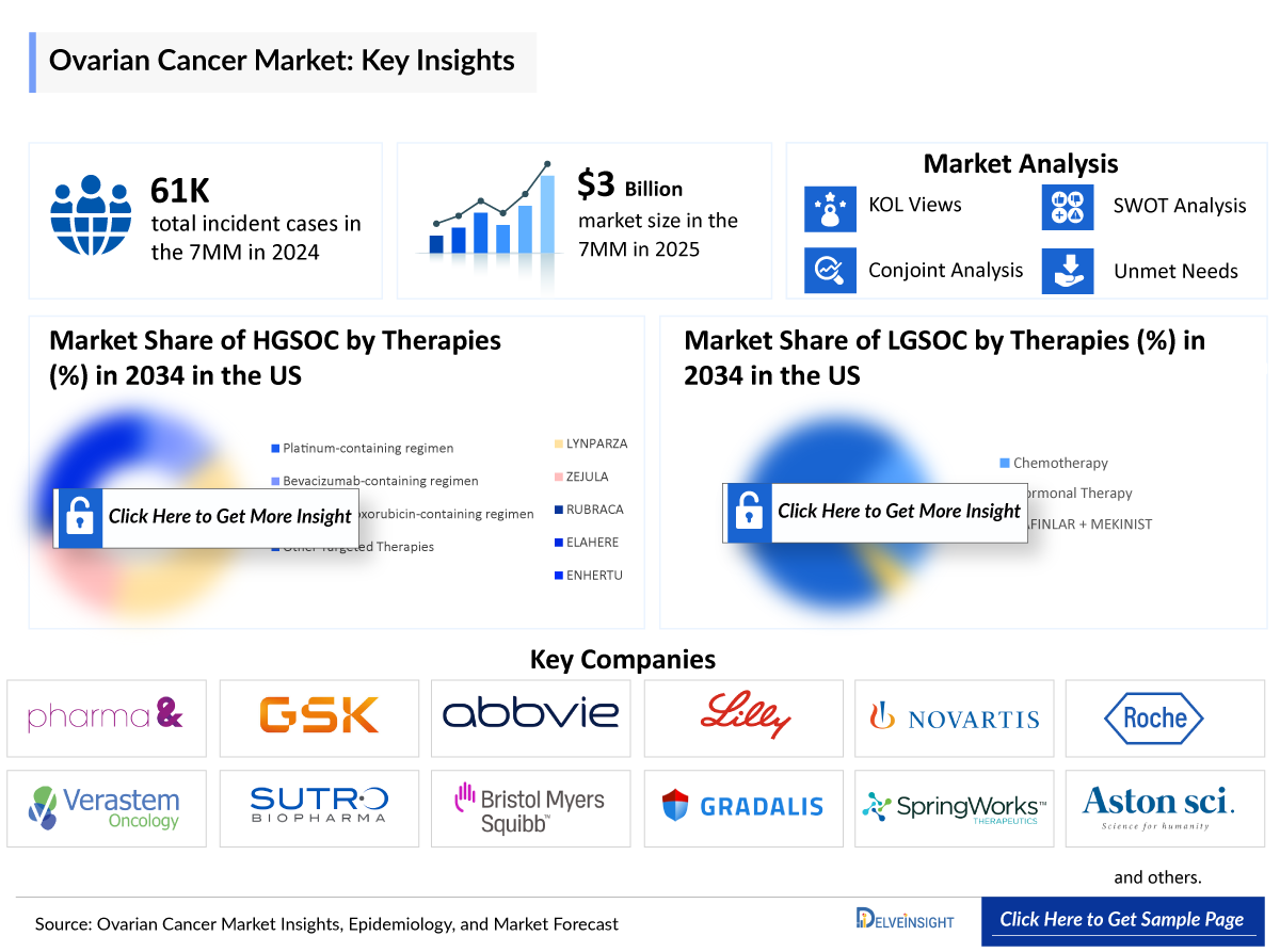ovarian cancer market insights