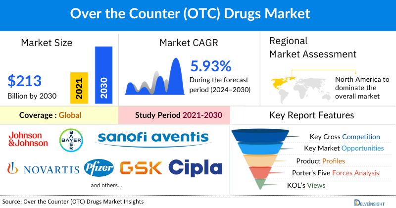 Over-the-Counter Drugs Market