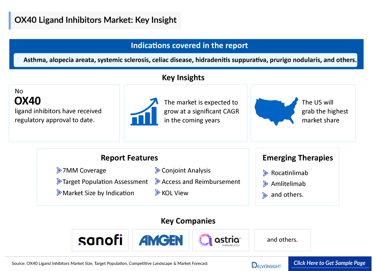 OX40 Ligand Inhibitors Market