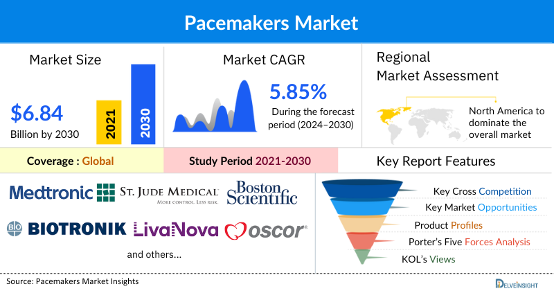 Pacemakers Market