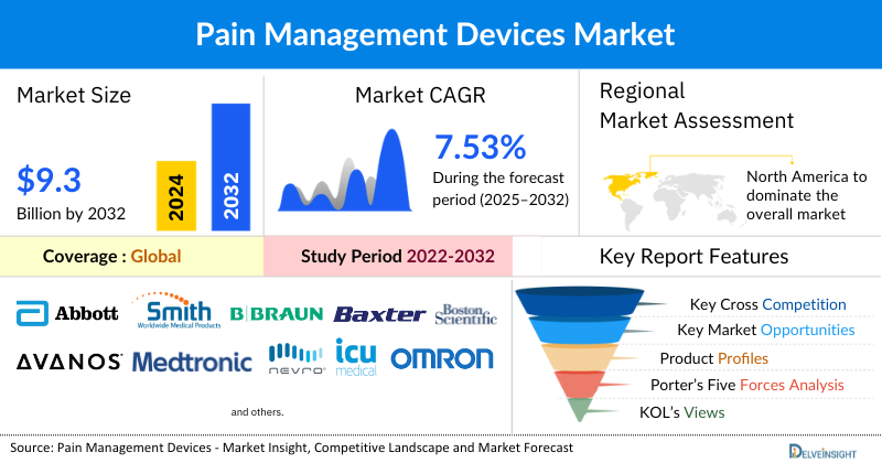 Pain Management Devices Market