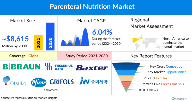 Parenteral Nutrition Market