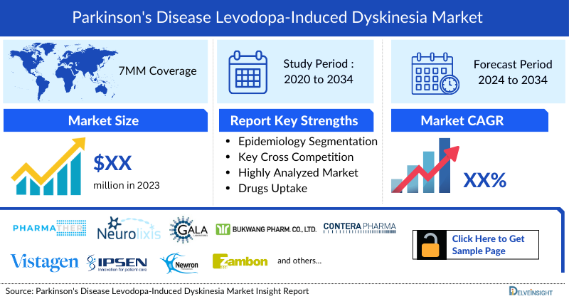 Parkinson’s disease Levodopa-induced Dyskinesia Market