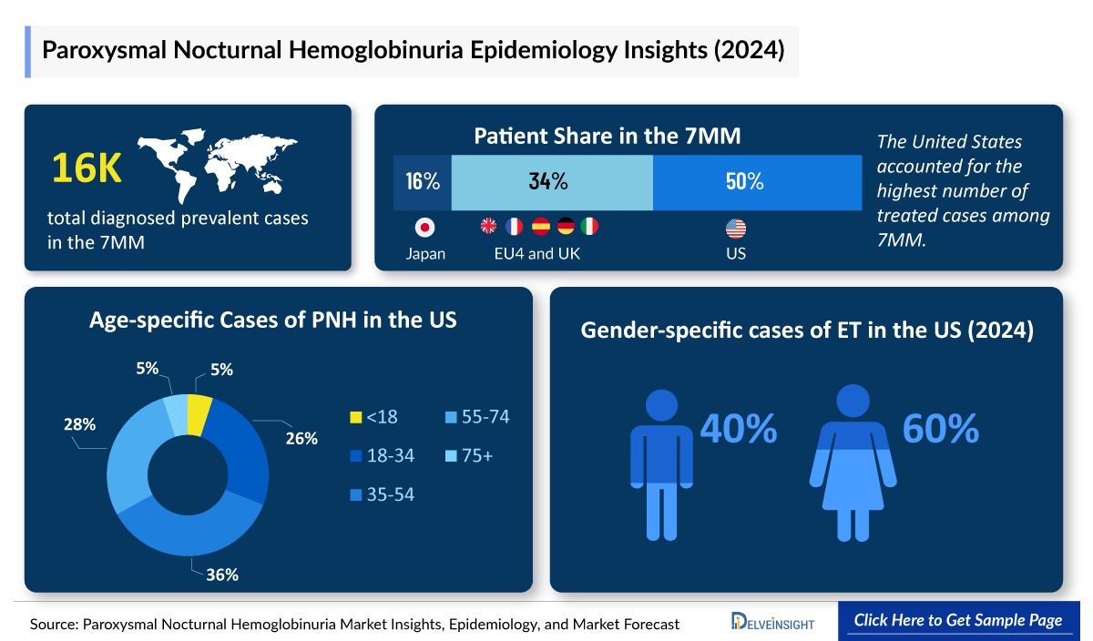 Paroxysmal Nocturnal Hemoglobinuria Epidemiology Insights