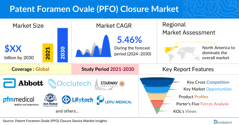 Patent Foramen Ovale (PFO) Closure Devices Market