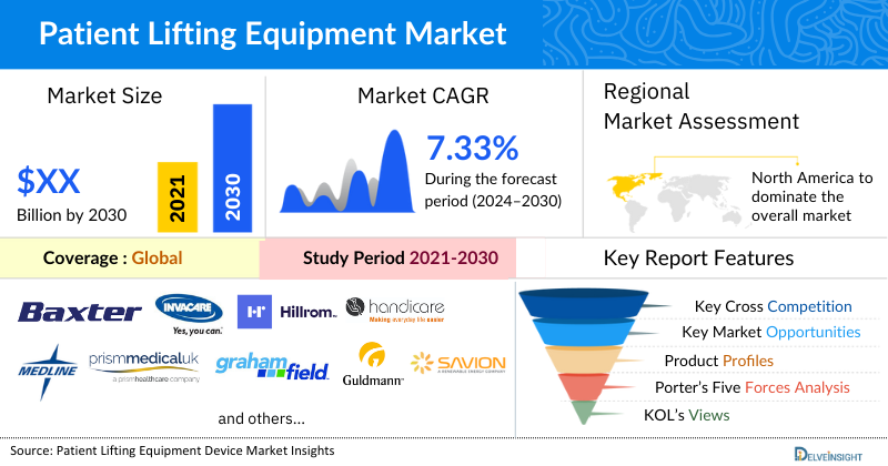 Patient Lifting Equipment Market