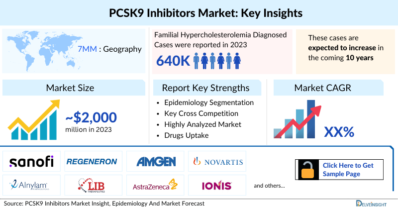 PCSK9 Inhibitors Market