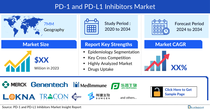 PD-1 And PD-L1 Inhibitors Market