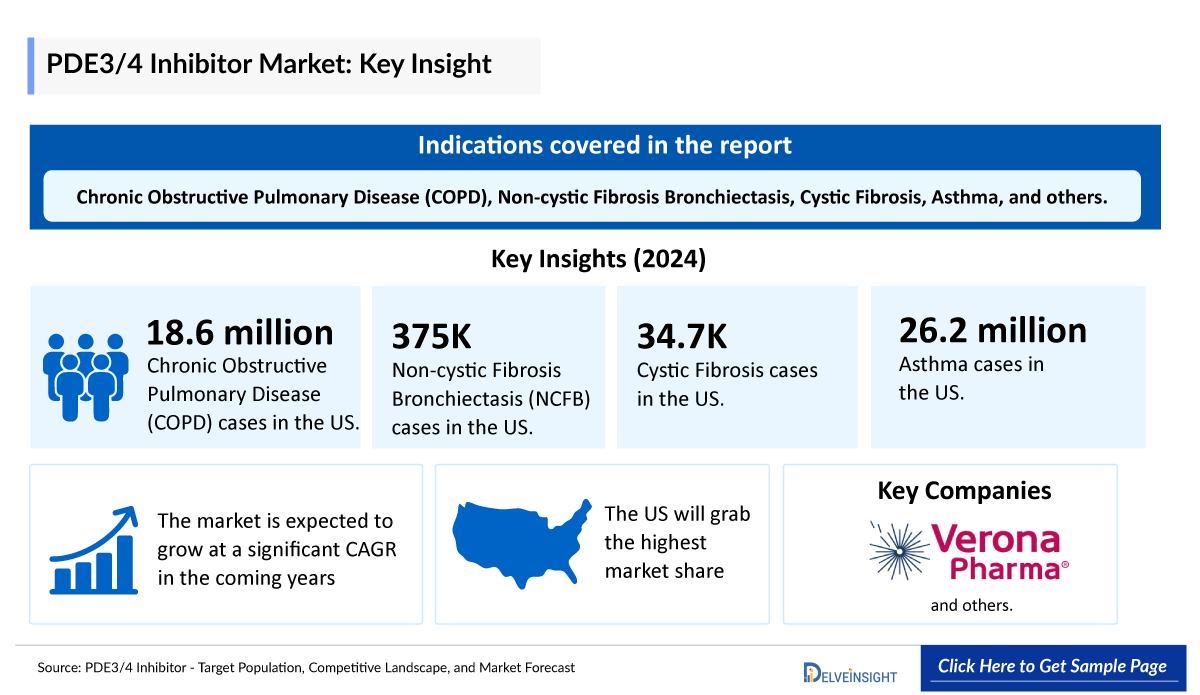 PDE3/4 inhibitor Market