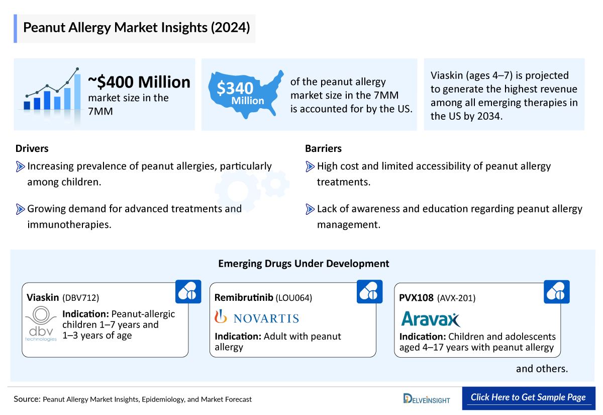 Peanut Allergy Market Outlook