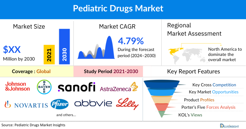 Pediatric Drugs Market