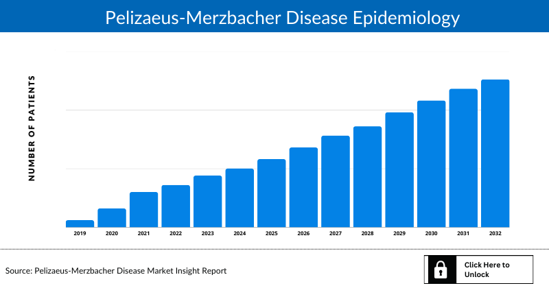 Pelizaeus-Merzbacher Disease Epidemiology
